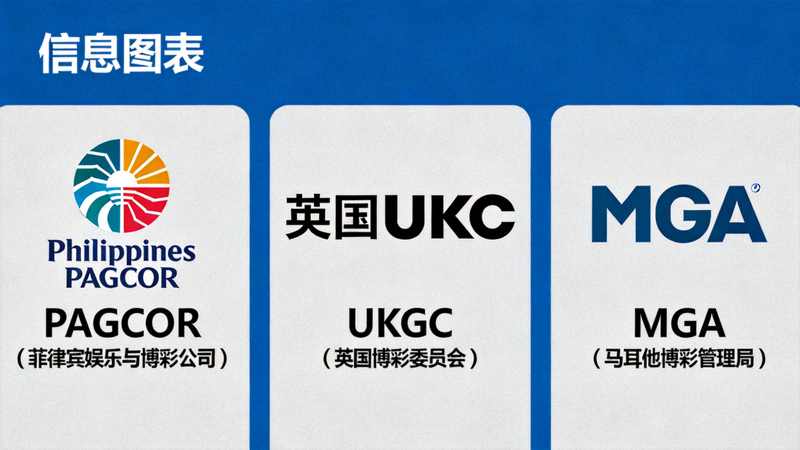필리핀 PAGCOR, 영국 UKGC, 말타 MGA 등 주요 국제 도박 규제 기관의 로고를 나열한 비교 안내판